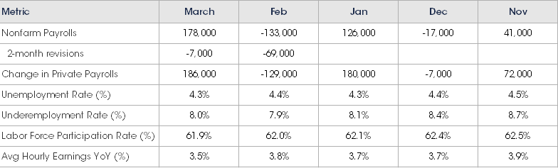 Last Five Months Nonfarm Payrolls