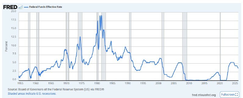 Fed Funds Effective Rate